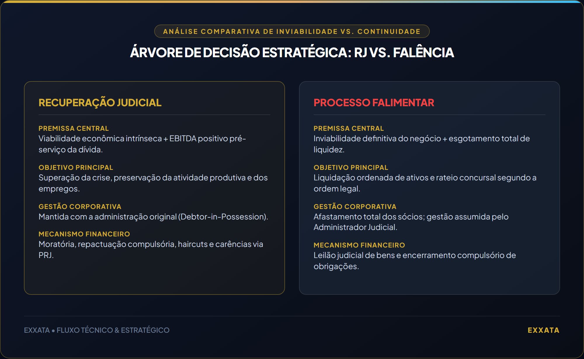 Arvore de Decisao Estrategica: RJ vs. Falencia