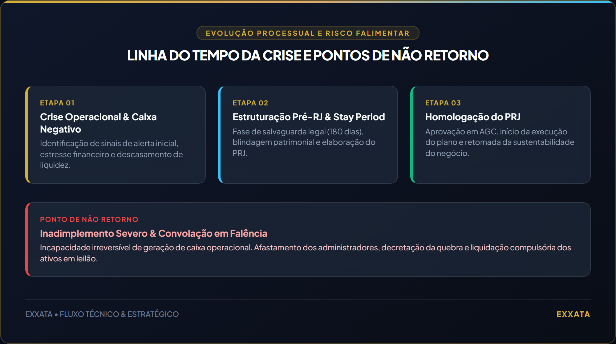 Linha do Tempo da Crise e Pontos de Não Retorno