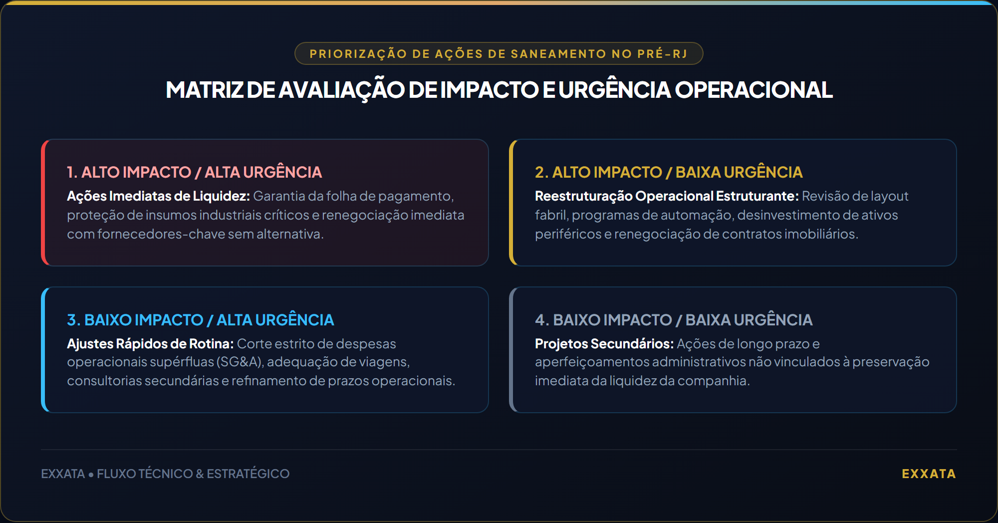 Matriz de Avaliação de Impacto e Urgência Operacional
