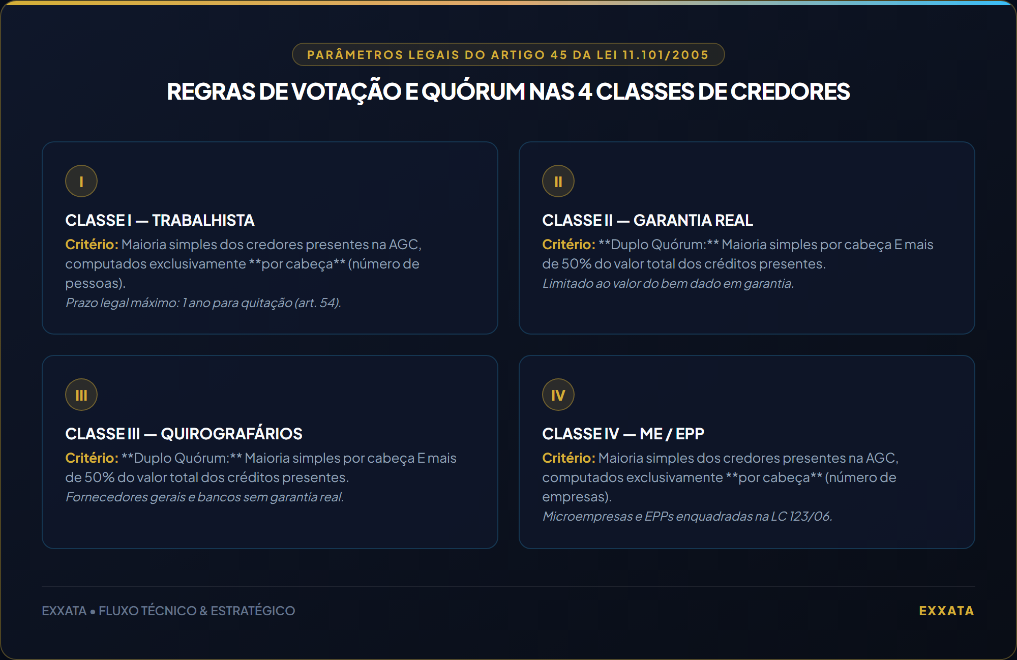 Regras de Votação e Quórum nas 4 Classes de Credores