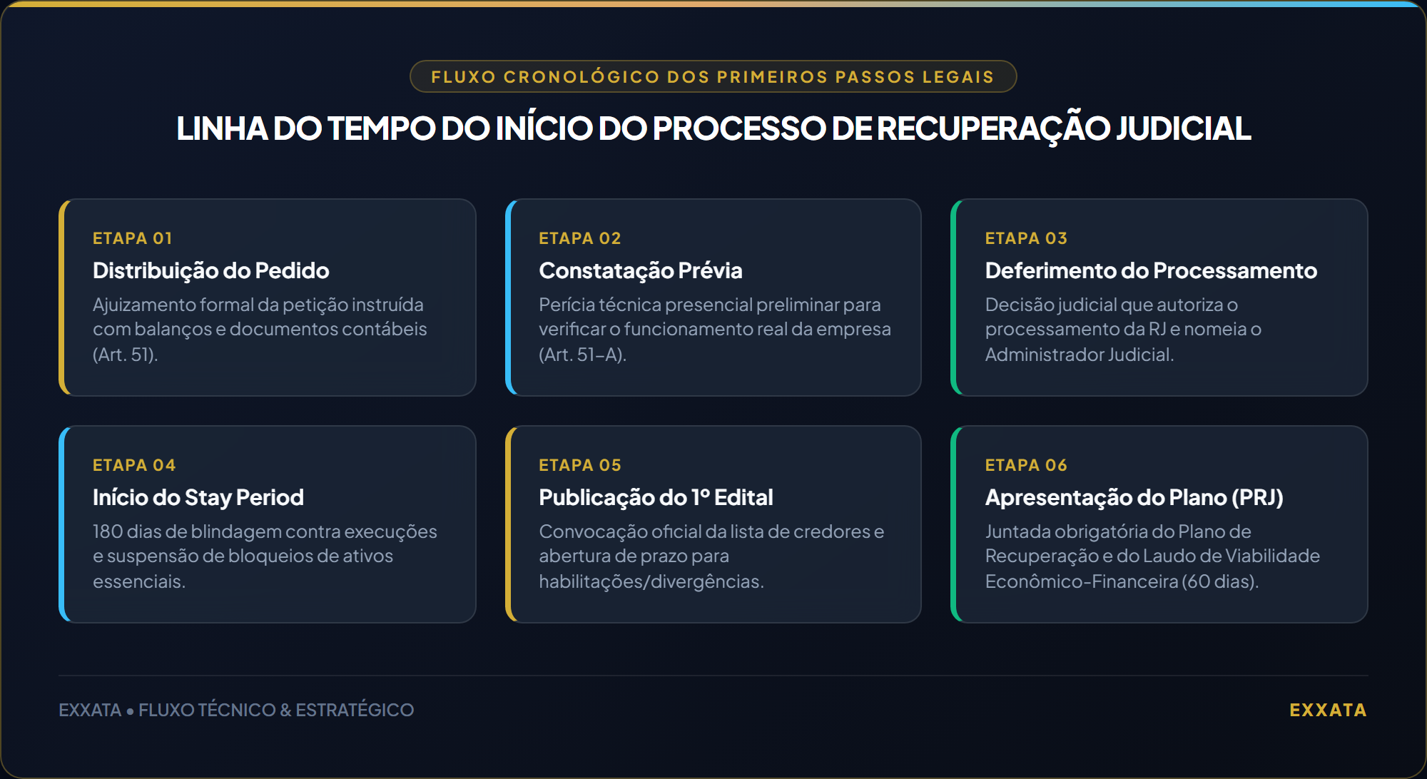 Linha do Tempo do Início do Processo de Recuperação Judicial