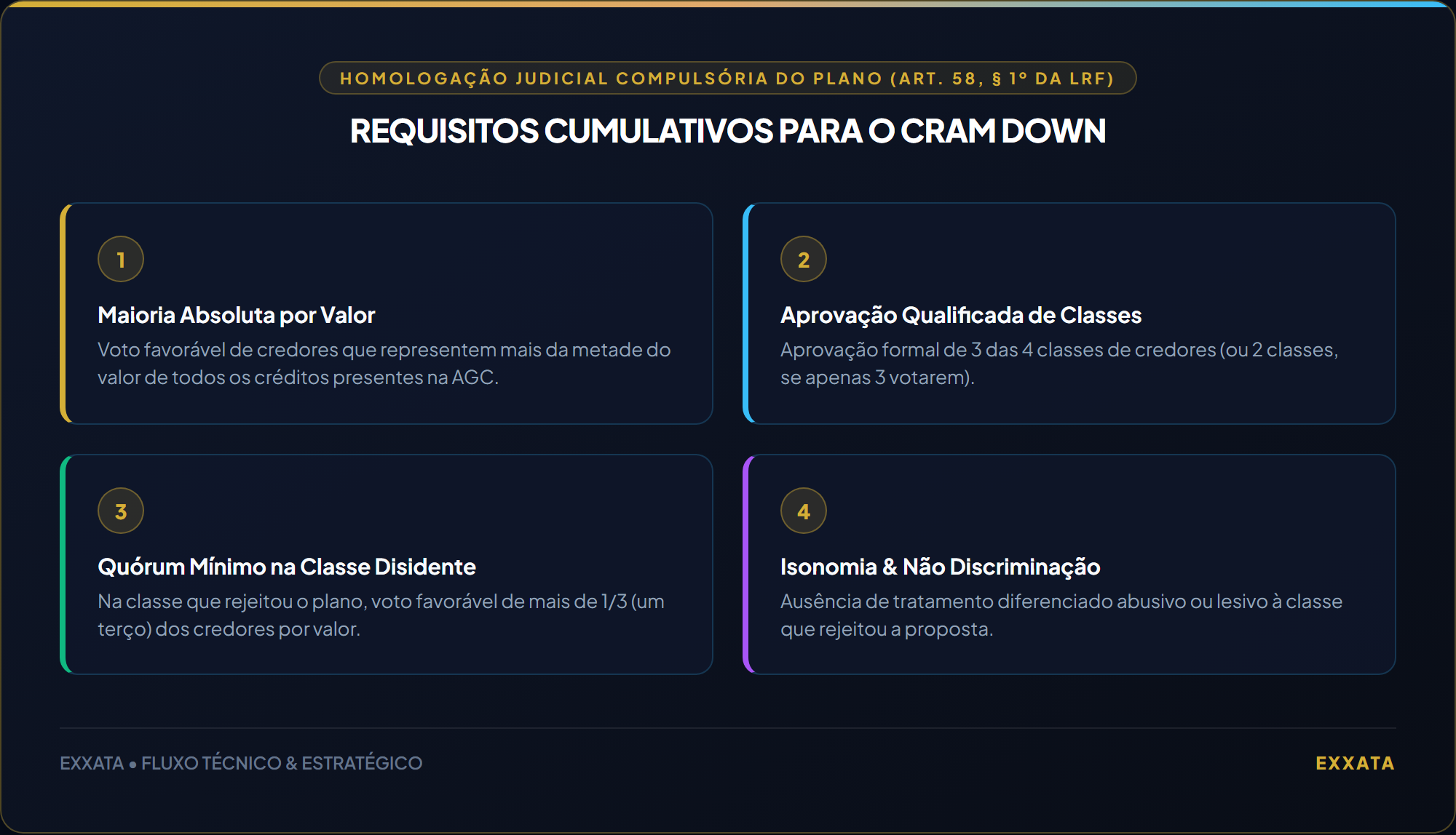 Requisitos Cumulativos para o Cram Down